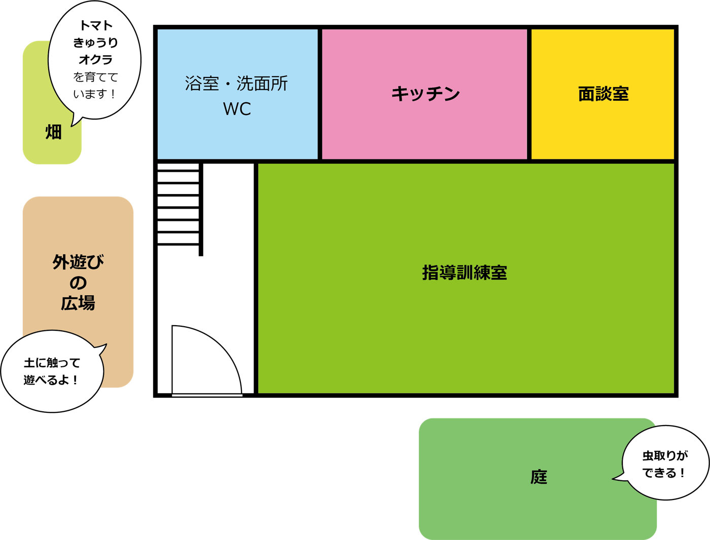 秋保の間取り。指導訓練室・面談室・キッチンのほか、屋外には畑・広場・虫取りのできる庭があります